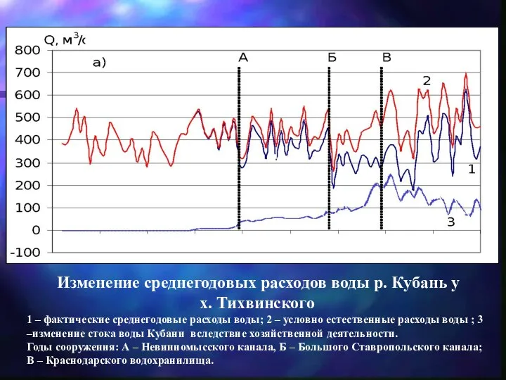 Изменение среднегодовых расходов воды р. Кубань у х. Тихвинского 1 –