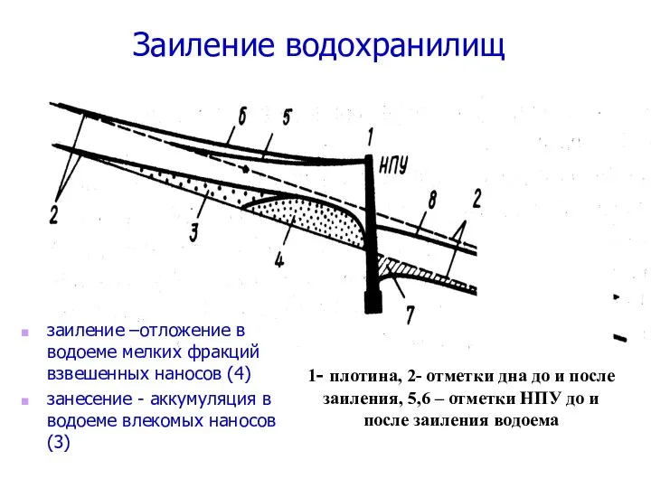 Заиление водохранилищ 1- плотина, 2- отметки дна до и после заиления,