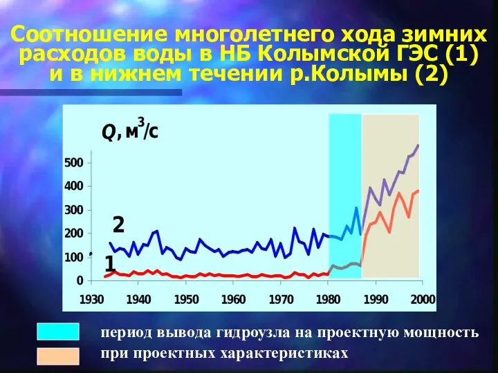 Соотношение многолетнего хода зимних расходов воды в НБ Колымской ГЭС (1)