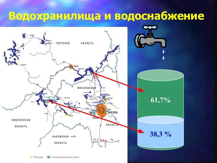 Водохранилища и водоснабжение 61,7% 38,3 %