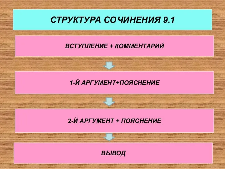 1-Й АРГУМЕНТ+ПОЯСНЕНИЕ СТРУКТУРА СОЧИНЕНИЯ 9.1 2-Й АРГУМЕНТ + ПОЯСНЕНИЕ ВЫВОД ВСТУПЛЕНИЕ + КОММЕНТАРИЙ