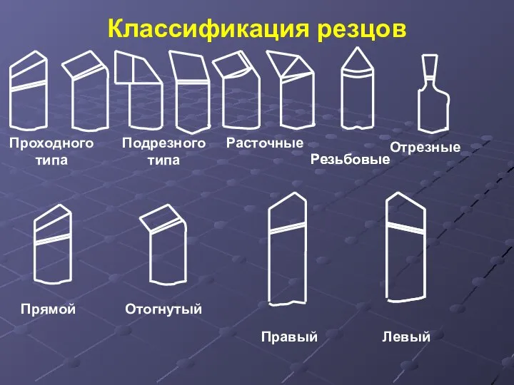 Классификация резцов Проходного типа Подрезного типа Резьбовые Расточные Отрезные Резьбовые Прямой Отогнутый Правый Левый