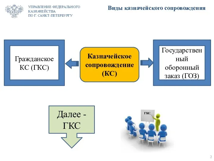 Виды казначейского сопровождения Гражданское КС (ГКС) Государственный оборонный заказ (ГОЗ) Казначейское