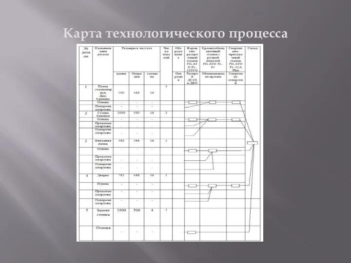 Карта технологического процесса