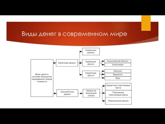 Виды денег в современном мире