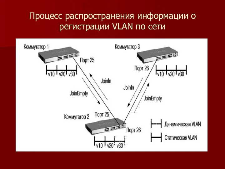 Процесс распространения информации о регистрации VLAN по сети