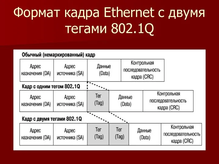 Формат кадра Ethernet с двумя тегами 802.1Q