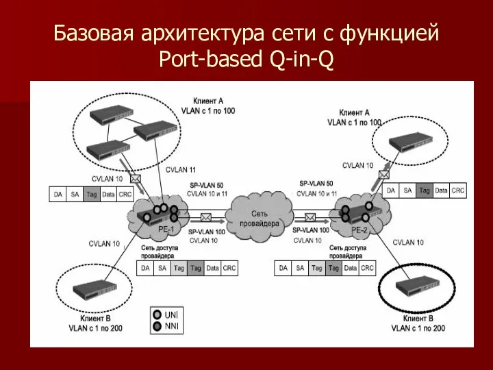 Базовая архитектура сети с функцией Port-based Q-in-Q