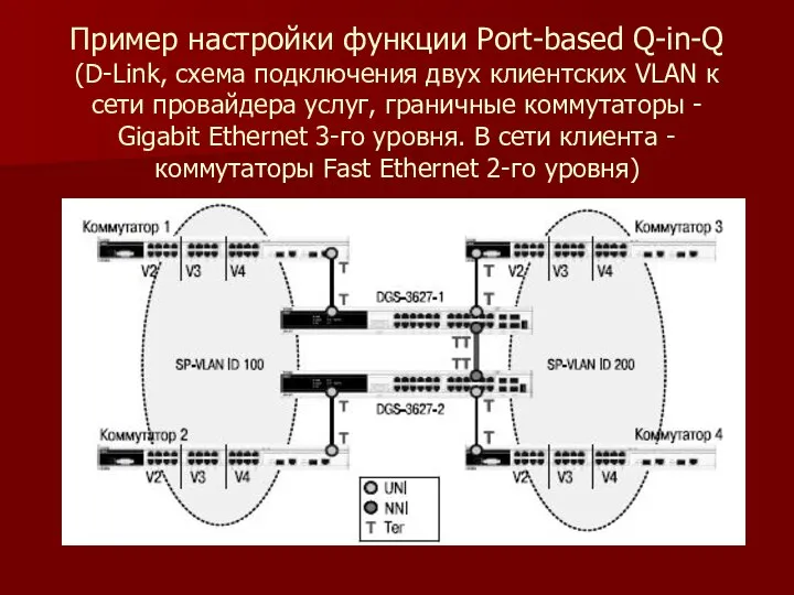 Пример настройки функции Port-based Q-in-Q (D-Link, схема подключения двух клиентских VLAN