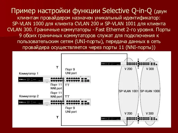 Пример настройки функции Selective Q-in-Q (двум клиентам провайдером назначен уникальный идентификатор: