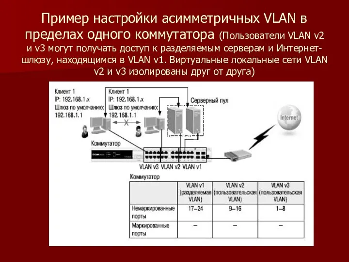 Пример настройки асимметричных VLAN в пределах одного коммутатора (Пользователи VLAN v2