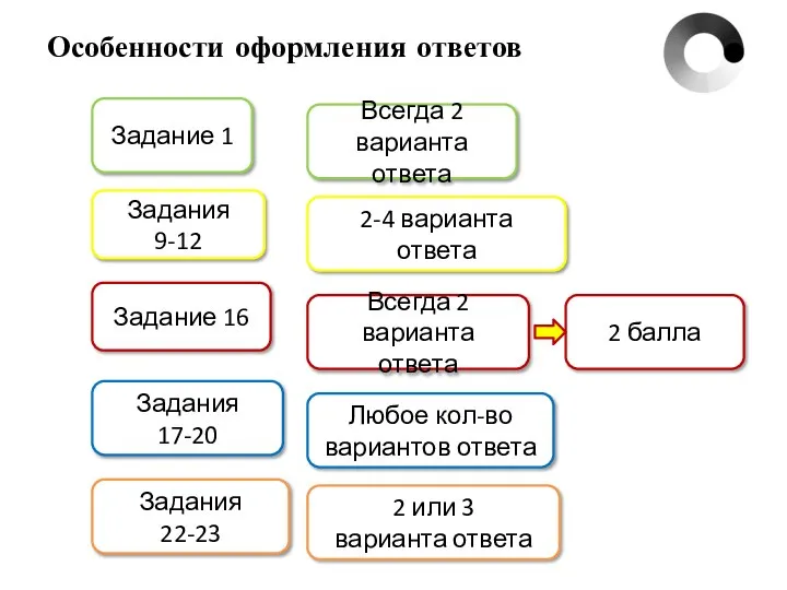 Особенности оформления ответов Задание 1 Всегда 2 варианта ответа Задания 9-12