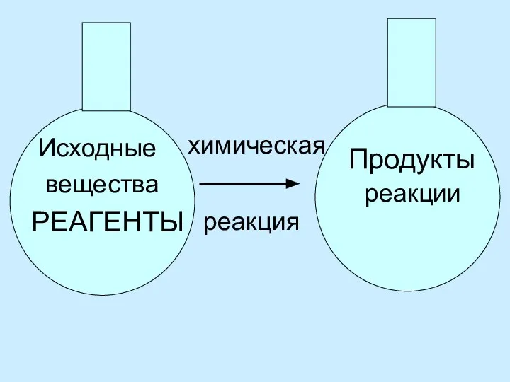 Исходные вещества РЕАГЕНТЫ химическая реакция Продукты реакции