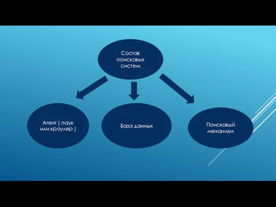 Состав поисковых систем Агент ( паук или кроулер ) База данных Поисковый механизм