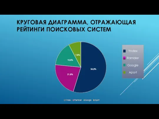 КРУГОВАЯ ДИАГРАММА, ОТРАЖАЮЩАЯ РЕЙТИНГИ ПОИСКОВЫХ СИСТЕМ Yndex Rambler Google Aport