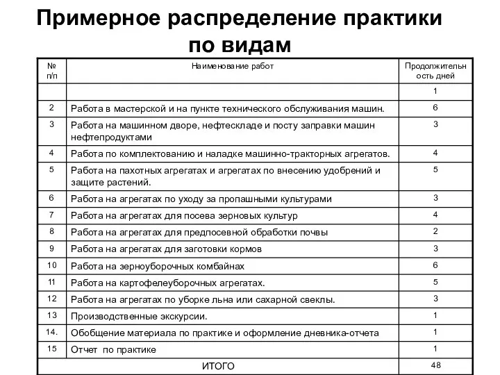 Примерное распределение практики по видам