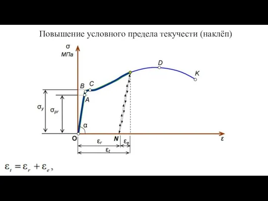 Повышение условного предела текучести (наклёп)