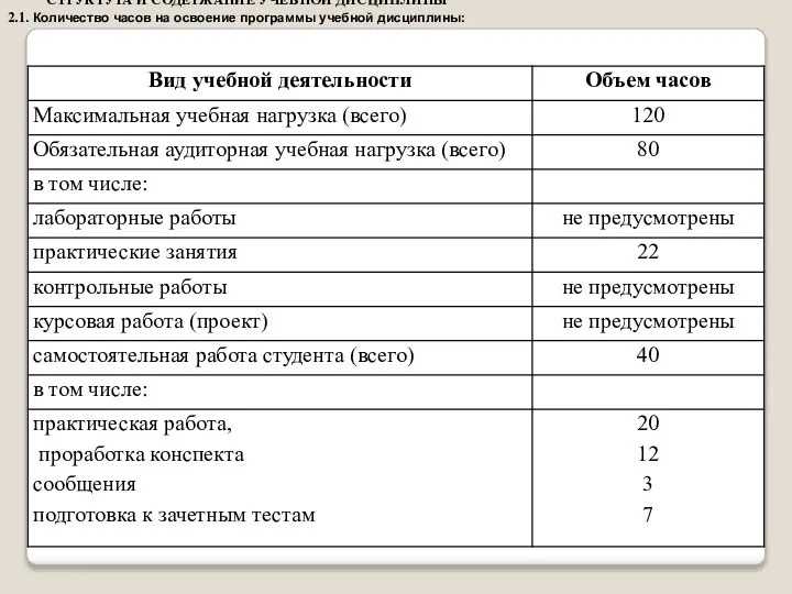 СТРУКТУРА И СОДЕРЖАНИЕ УЧЕБНОЙ ДИСЦИПЛИНЫ 2.1. Количество часов на освоение программы учебной дисциплины: