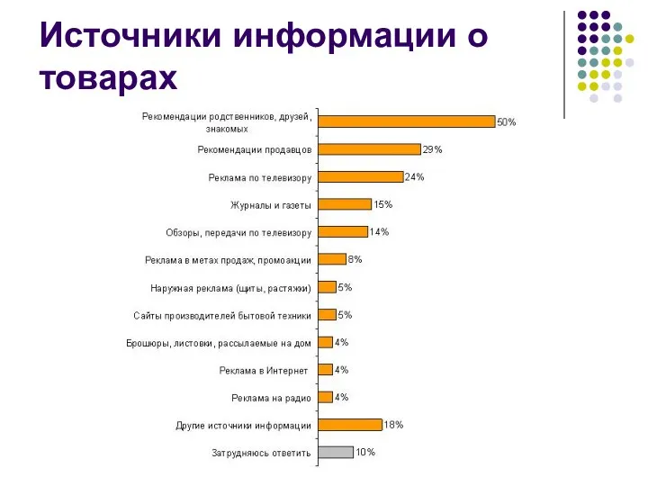 Источники информации о товарах