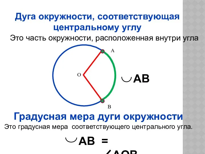 Дуга окружности, соответствующая центральному углу Это часть окружности, расположенная внутри угла