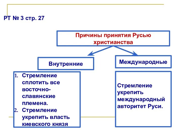 РТ № 3 стр. 27 Причины принятия Русью христианства Внутренние Международные