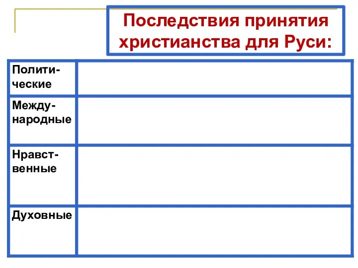 Последствия принятия христианства для Руси: