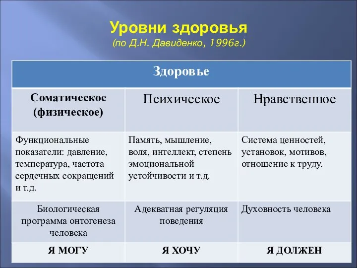 Уровни здоровья (по Д.Н. Давиденко, 1996г.)