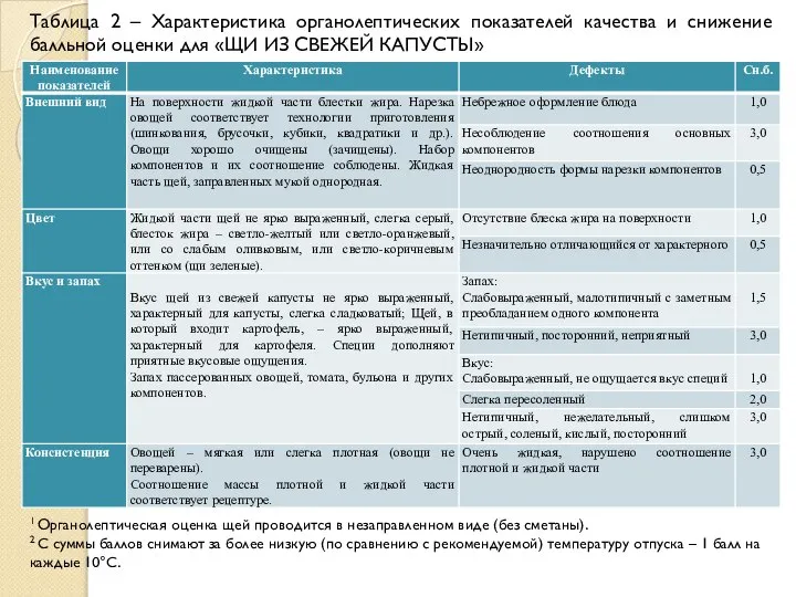 Таблица 2 – Характеристика органолептических показателей качества и снижение балльной оценки