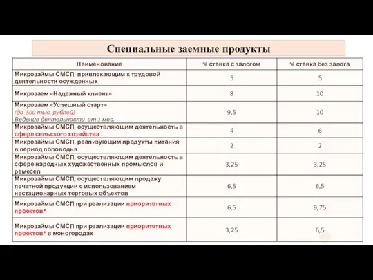 Специальные заемные продукты