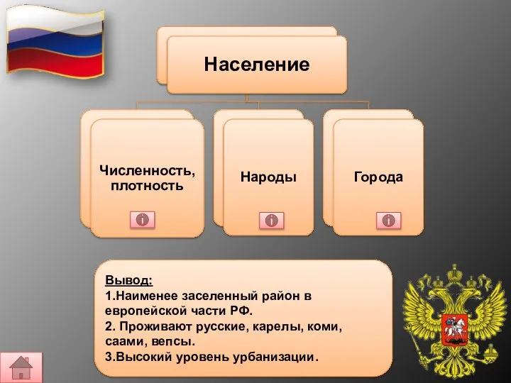 Вывод: 1.Наименее заселенный район в европейской части РФ. 2. Проживают русские,