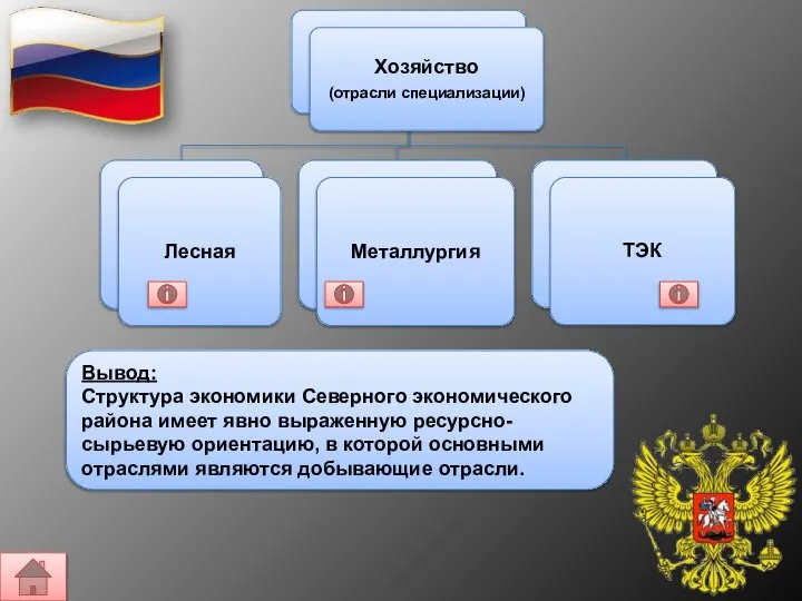 Вывод: Структура экономики Северного экономического района имеет явно выраженную ресурсно-сырьевую ориентацию,