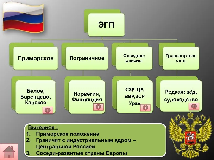 Выгодное : Приморское положение Граничит с индустриальным ядром –Центральной Россией Соседи-развитые страны Европы