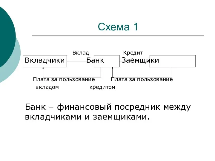 Схема 1 Вкладчики Банк Заемщики Плата за пользование Плата за пользование