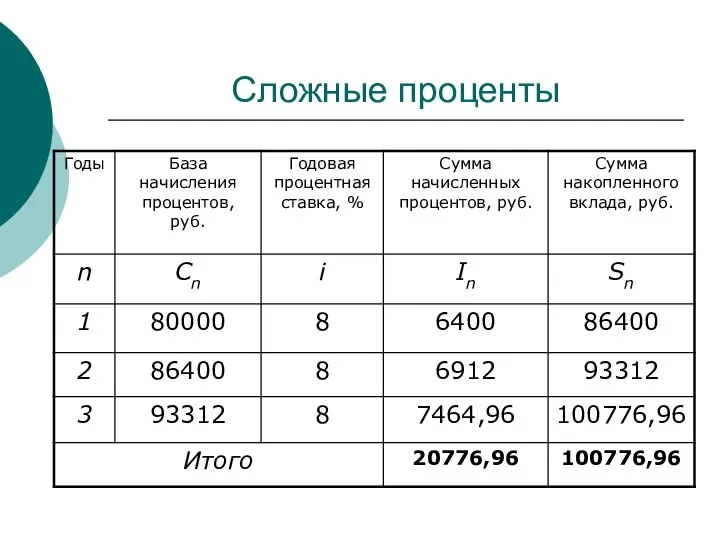 Сложные проценты