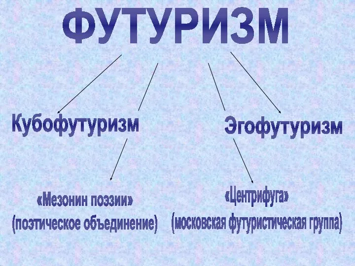 ФУТУРИЗМ Кубофутуризм Эгофутуризм «Мезонин поэзии» (поэтическое объединение) «Центрифуга» (московская футуристическая группа)