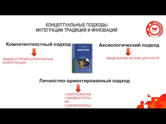 КОНЦЕПТУАЛЬНЫЕ ПОДХОДЫ ИНТЕГРАЦИИ ТРАДИЦИЙ И ИННОВАЦИЙ Компетентностный подход Аксиологический подход Личностно-ориентированный