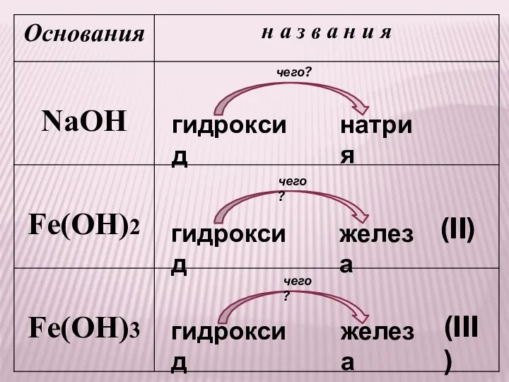 гидроксид натрия гидроксид гидроксид железа железа чего? чего? чего? (II) (III)