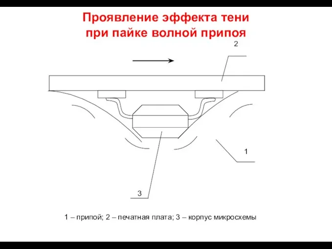 Проявление эффекта тени при пайке волной припоя 1 – припой; 2