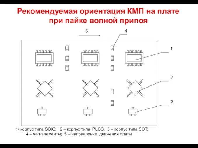 Рекомендуемая ориентация КМП на плате при пайке волной припоя 1 2