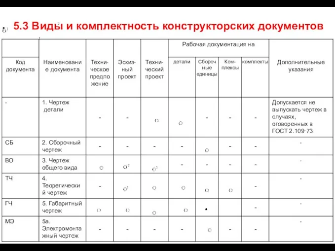 5.3 Виды и комплектность конструкторских документов