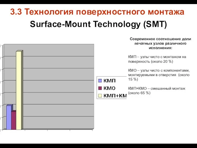 3.3 Технология поверхностного монтажа Surface-Mount Technology (SMT) . Современное соотношение доли