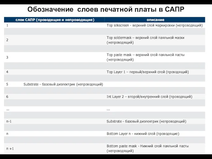 Обозначение слоев печатной платы в САПР