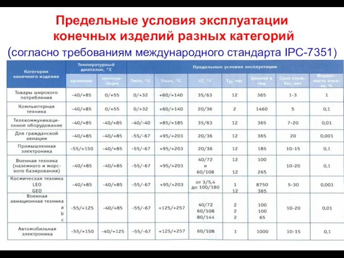 Предельные условия эксплуатации конечных изделий разных категорий (согласно требованиям международного стандарта IPC-7351)