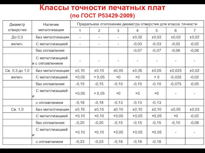 Классы точности печатных плат (по ГОСТ Р53429-2009)