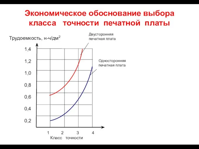 Экономическое обоснование выбора класса точности печатной платы .