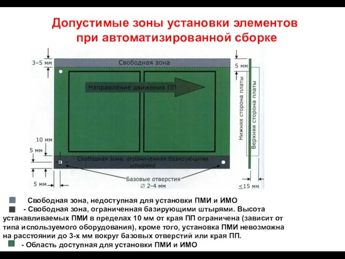 Допустимые зоны установки элементов при автоматизированной сборке Свободная зона, недоступная для