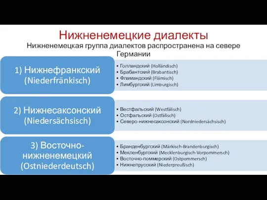 Нижненемецкие диалекты Нижненемецкая группа диалектов распространена на севере Германии