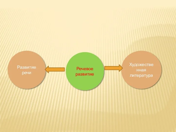 Речевое развитие Художественная литература Развитие речи