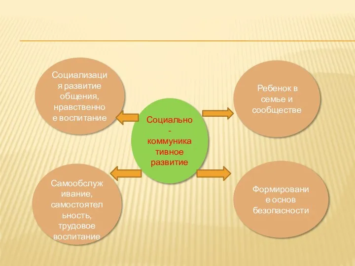 Социально-коммуникативное развитие Ребенок в семье и сообществе Формирование основ безопасности Социализация