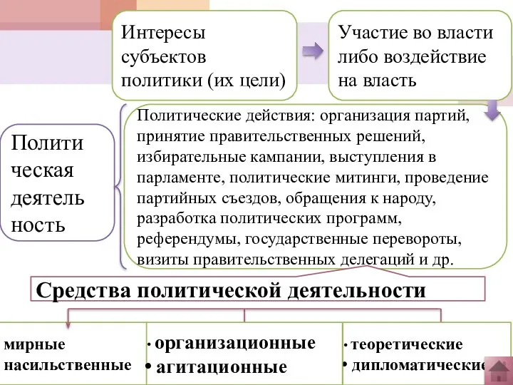 Полити ческая деятель ность Интересы субъектов политики (их цели) Участие во